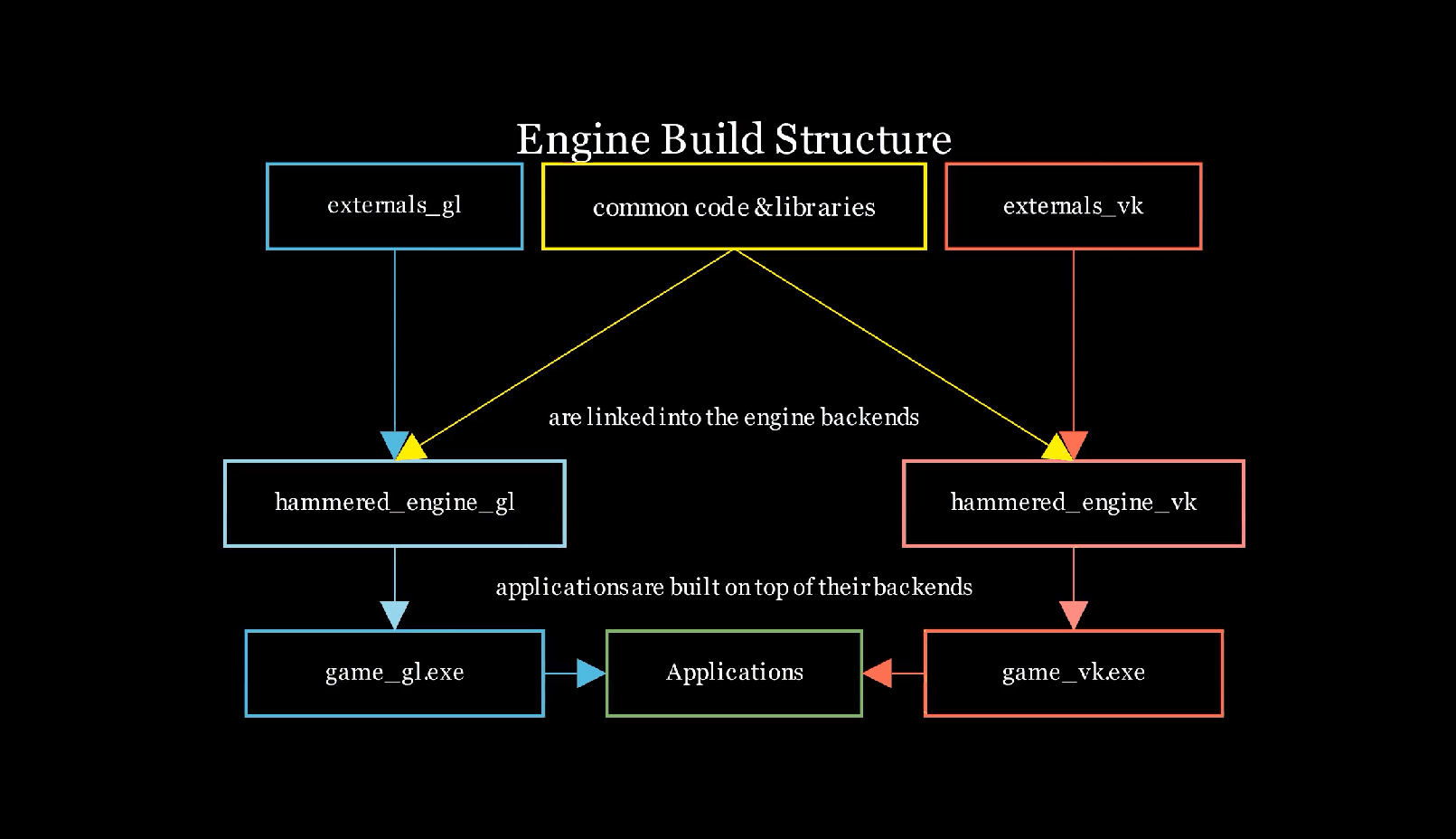 Hammered Engine | Cmake setup Preview